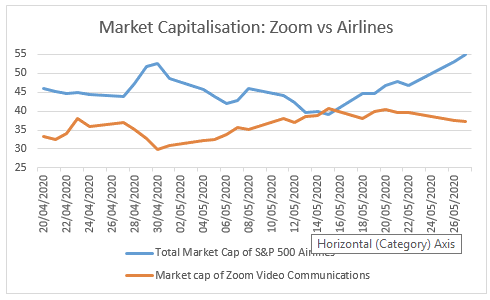 True or false Zoom is worth more than all the US airlines