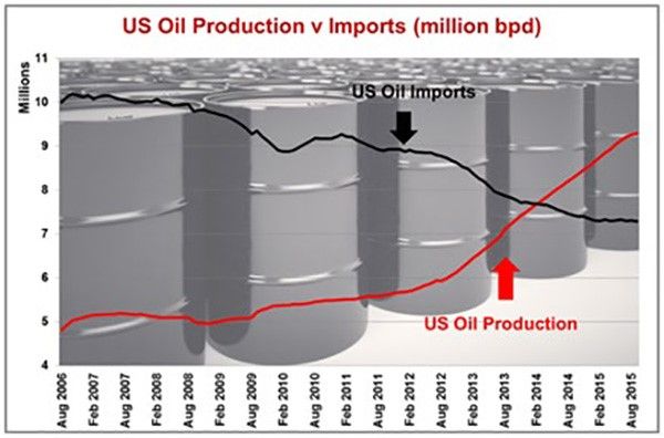 Graph Oil