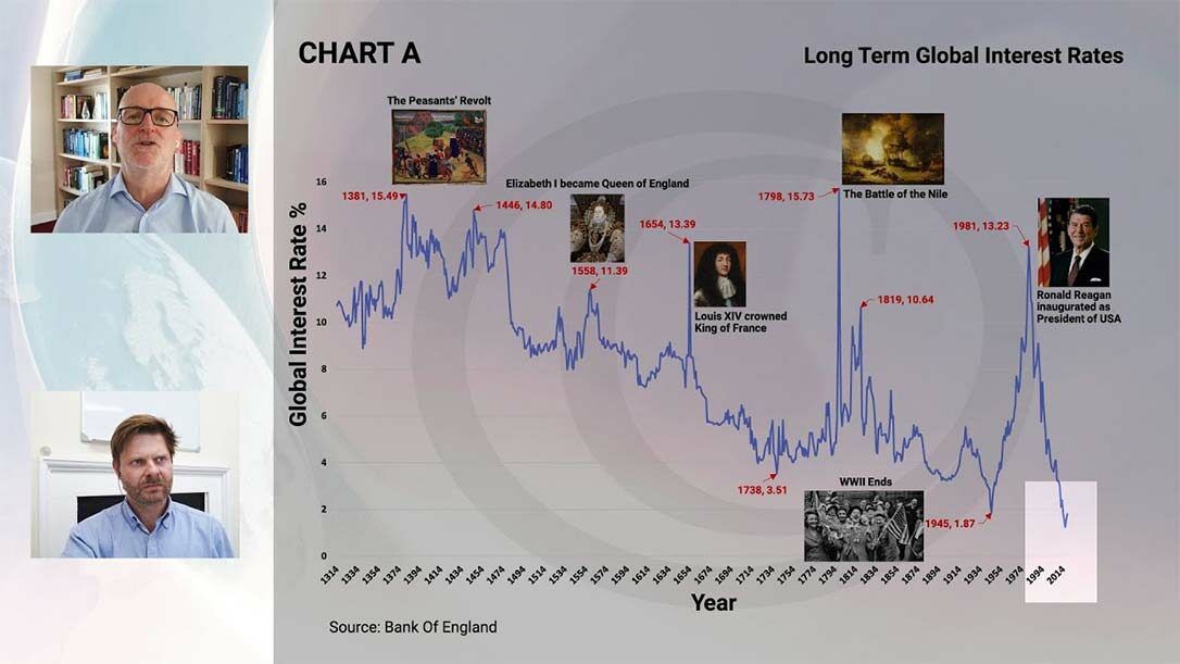 Global interest rates