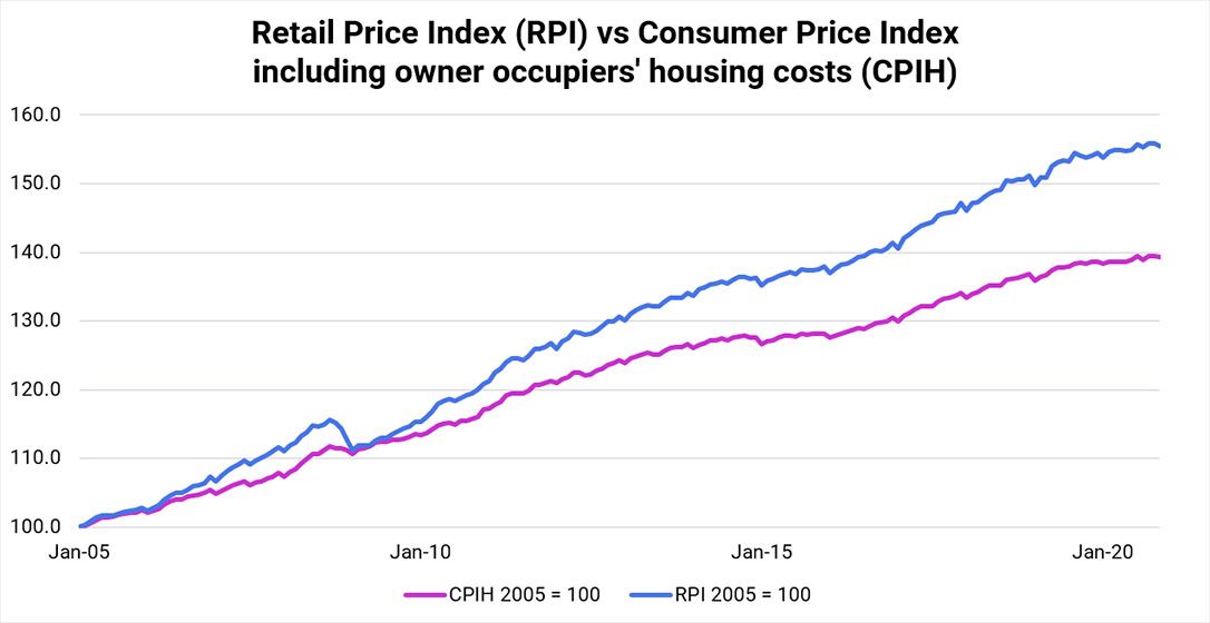 Retail Price Index (RPI) vs Consumer Price Indexincluding owner occupiers' housing costs (CPIH)