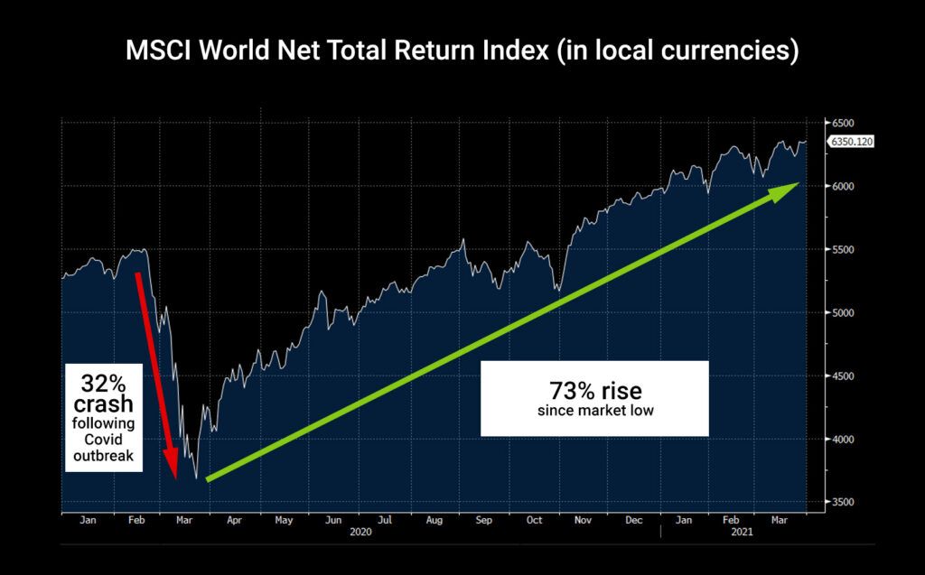 April 2021 Market Update Courtiers Wealth Management