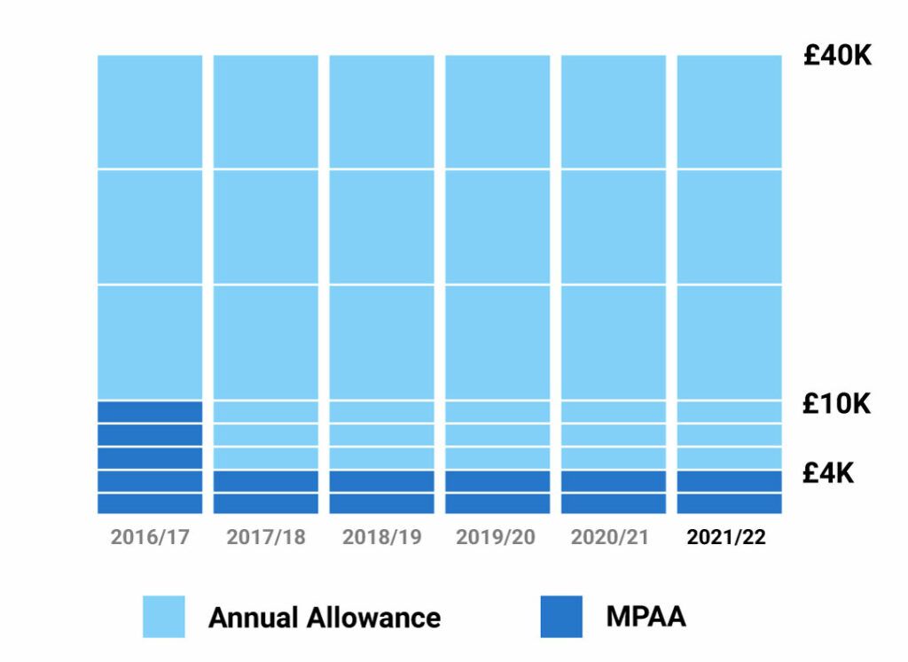 Avoiding the Money Purchase Annual Allowance trap Courtiers Wealth