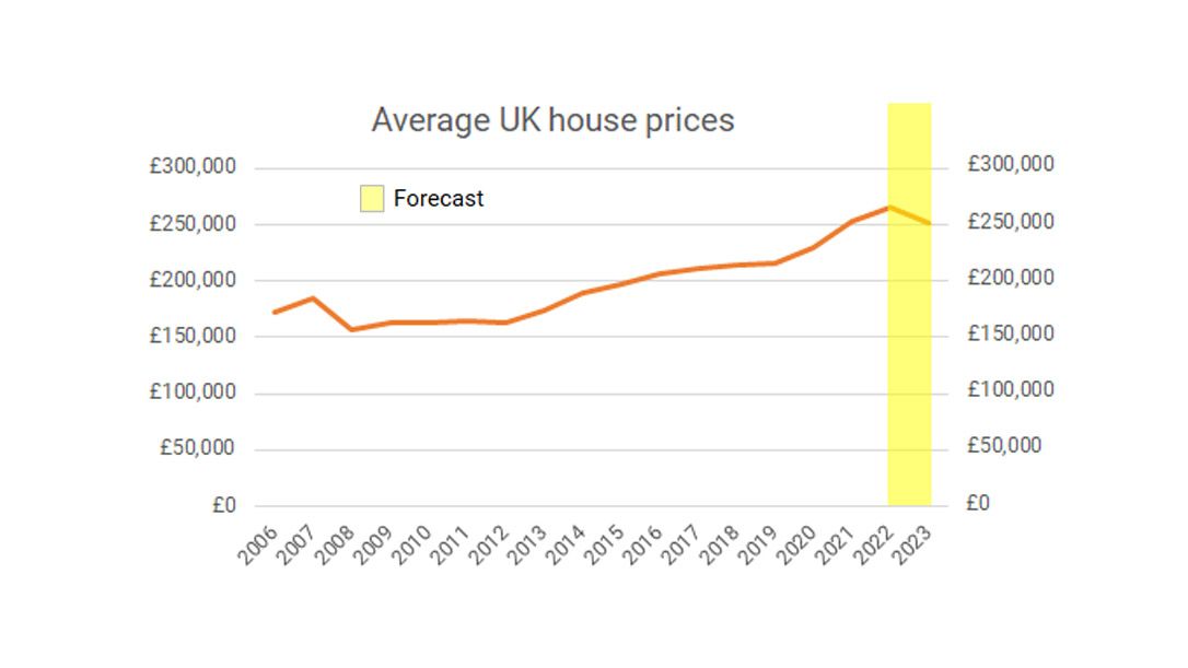 Average UK house prices