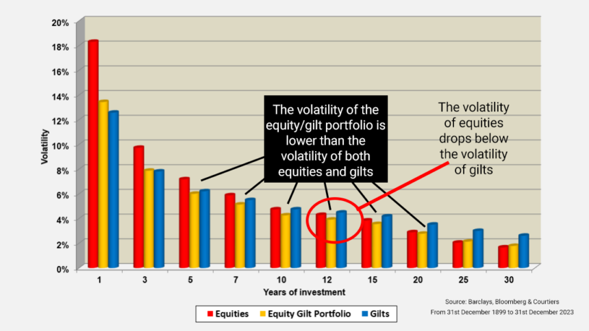 The Courtiers Equity and Gilt Study - Courtiers Wealth Management