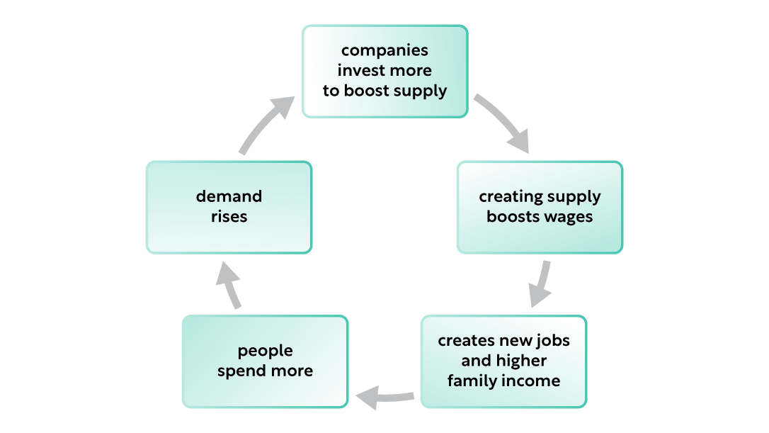 The Keynesian Economic Cycle