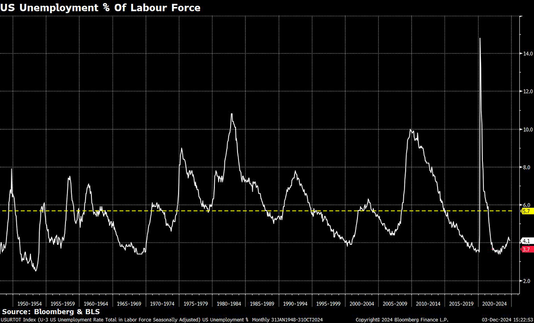 US unemployment % of labour force