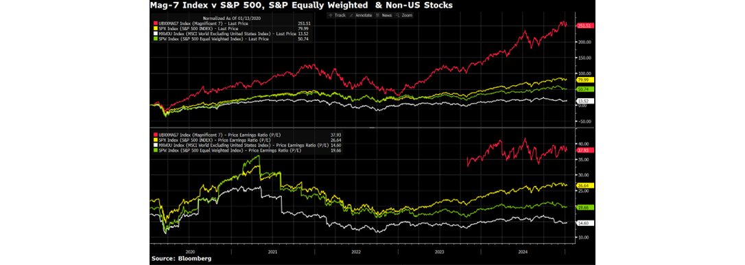Mag 7 index V S&P 500, S&P equally weighted & Non-US Stocks