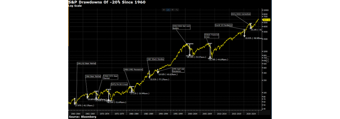 S&P Drawdowns of -20% Since 1960