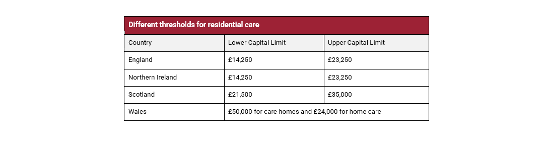 Different Thresholds for Residential Care