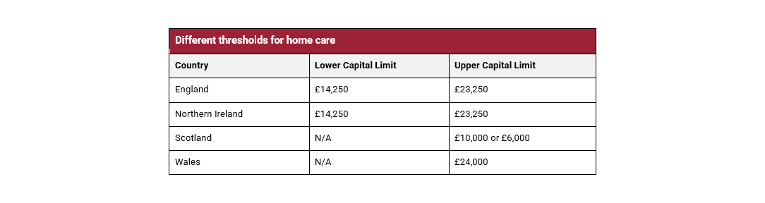 Different Thresholds for Home Care