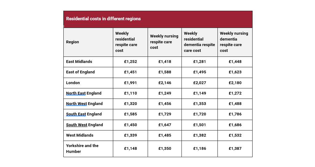 Residential costs in different regions