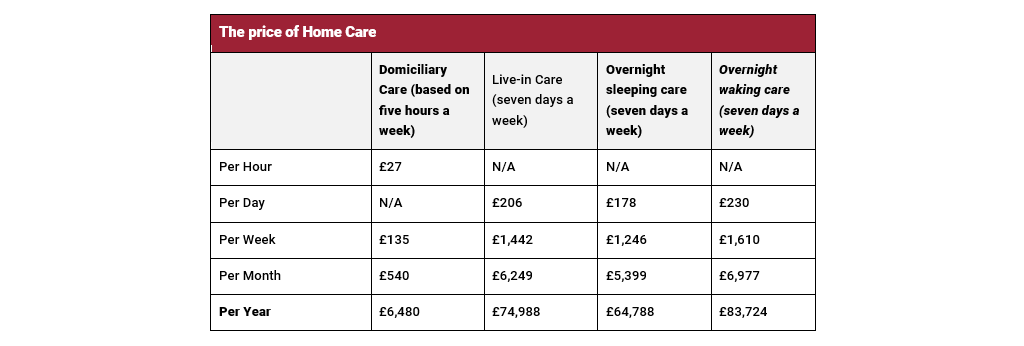 The Price of Home Care
