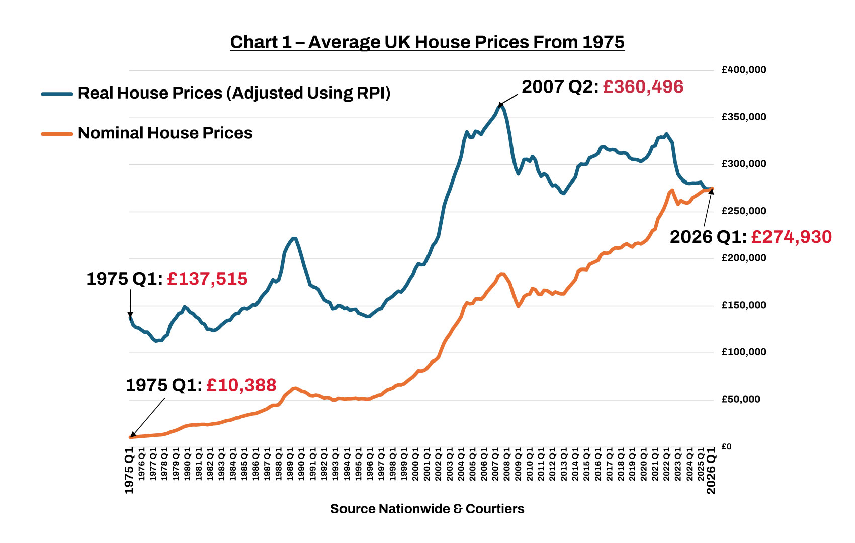 Chart 1 – Average UK House Prices From 1975