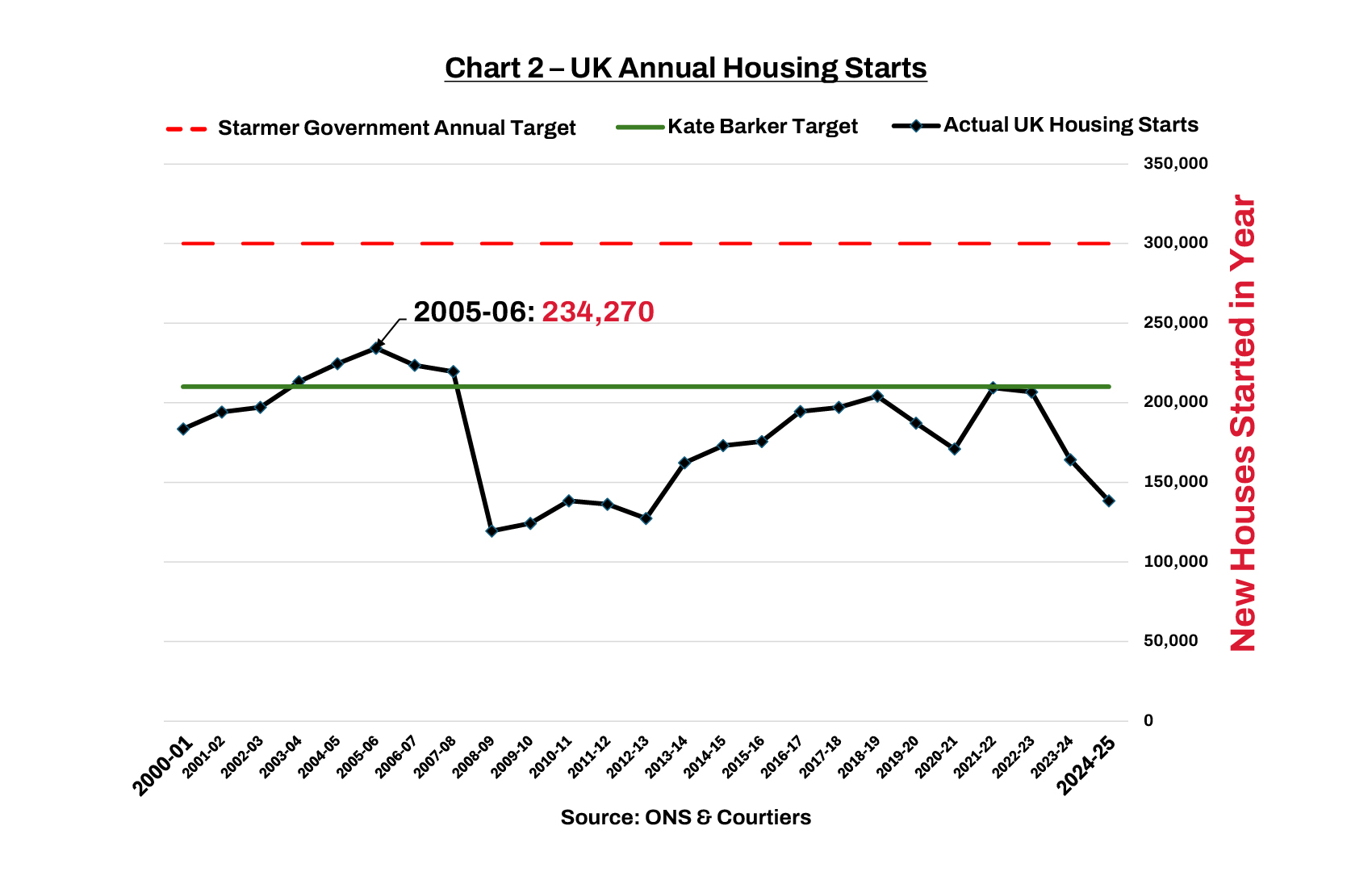 Chart 2 – UK Annual Housing Starts