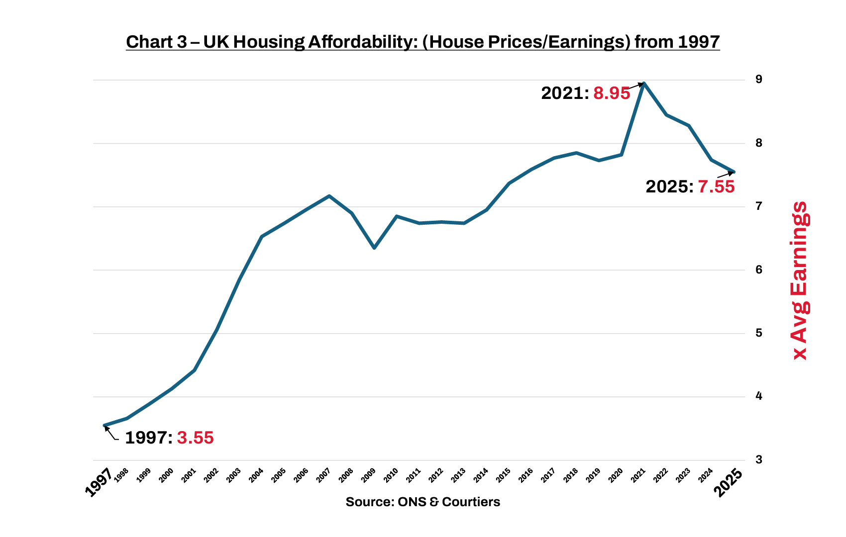 Chart 3 – UK Housing Affordability: (House Prices/Earnings) from 1997