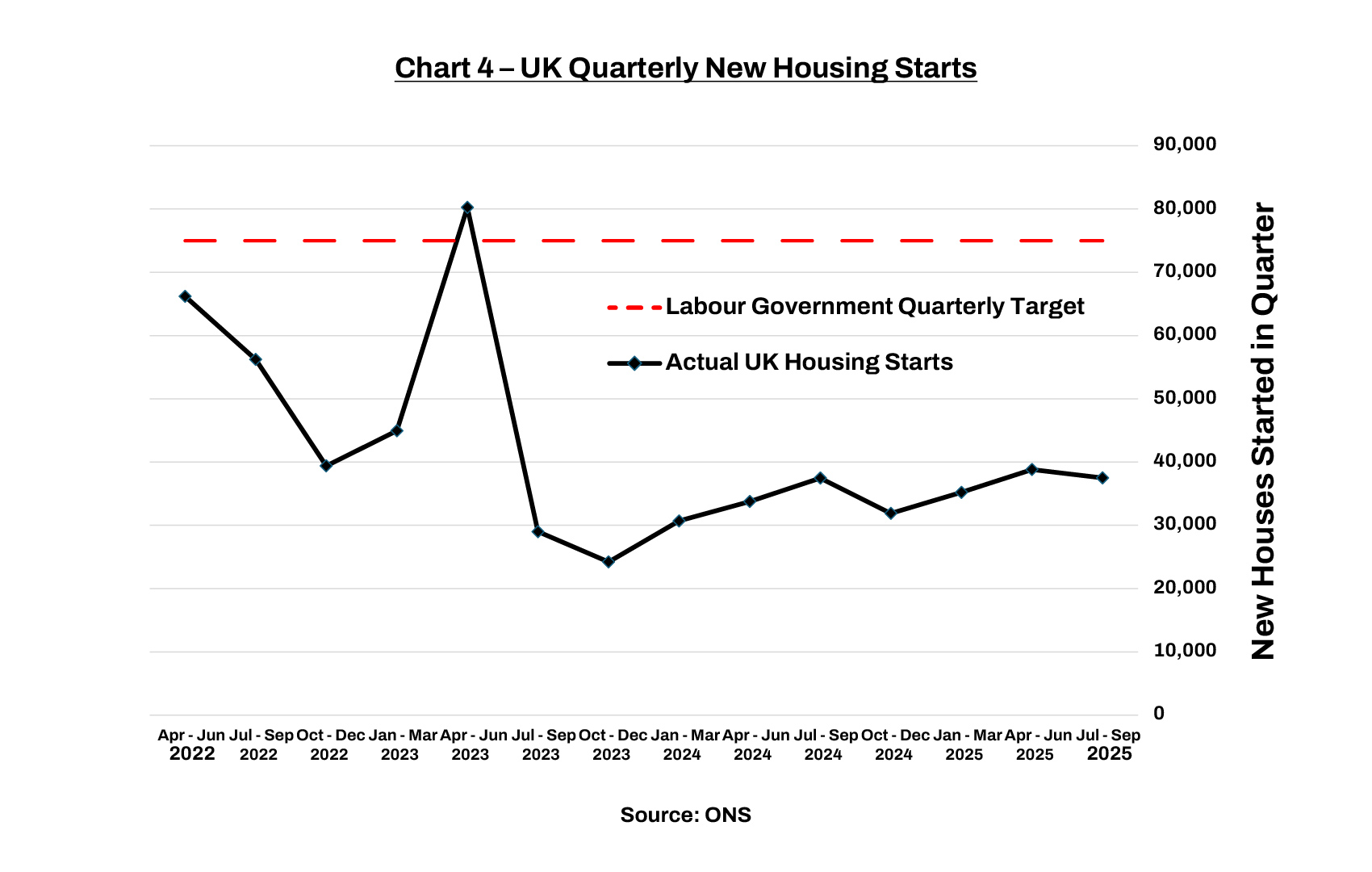 Chart 4 – UK Quarterly New Housing Starts