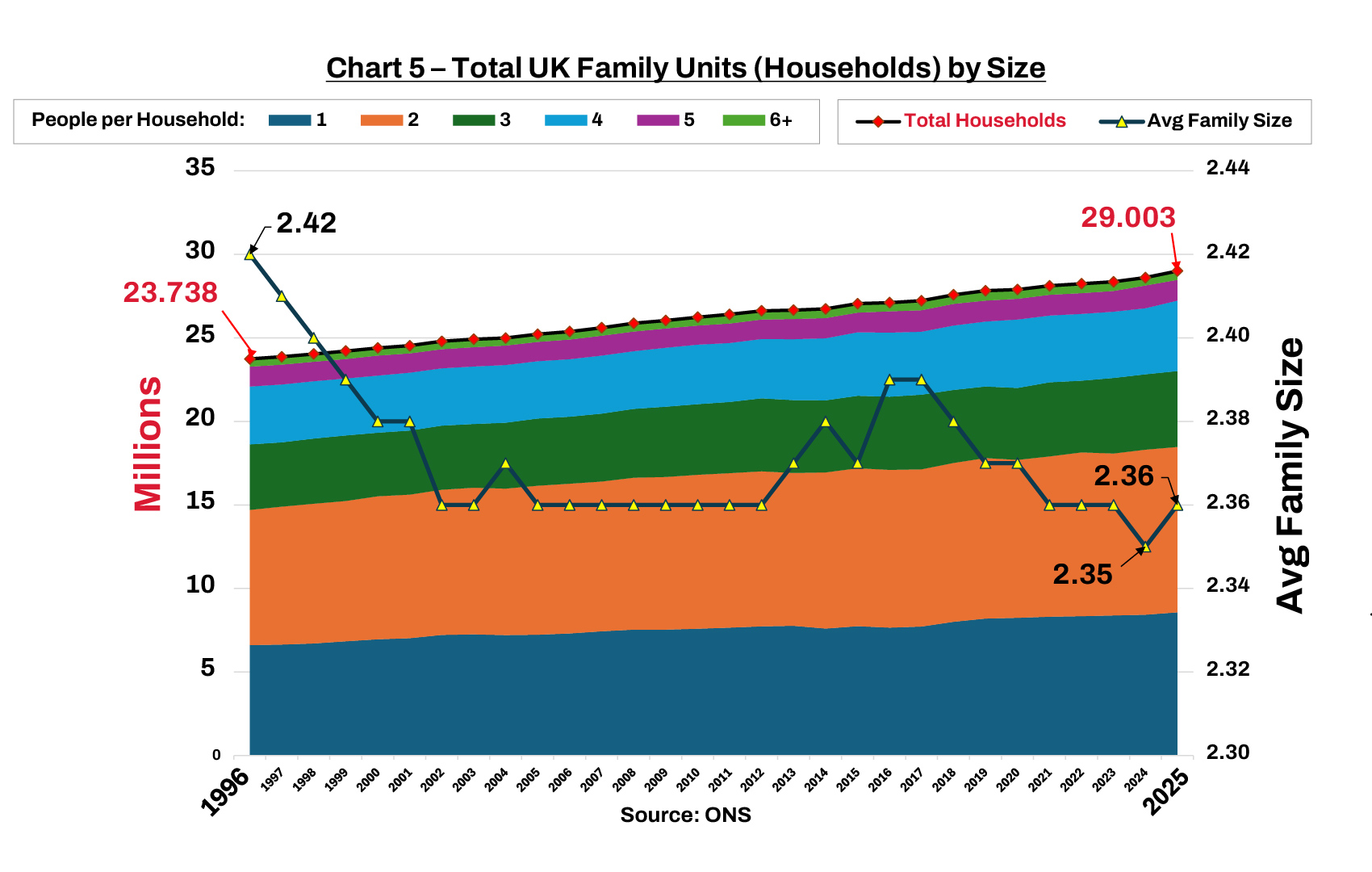 Chart 5 – Total UK Family Units (Households) by Size