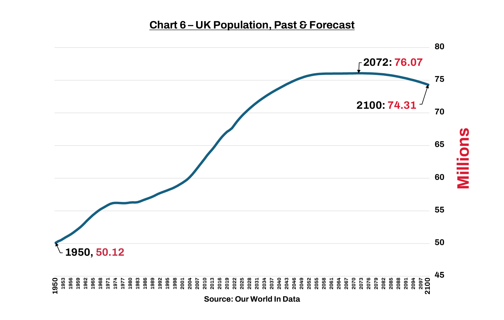 Chart 6 – UK Population, Past & Forecast