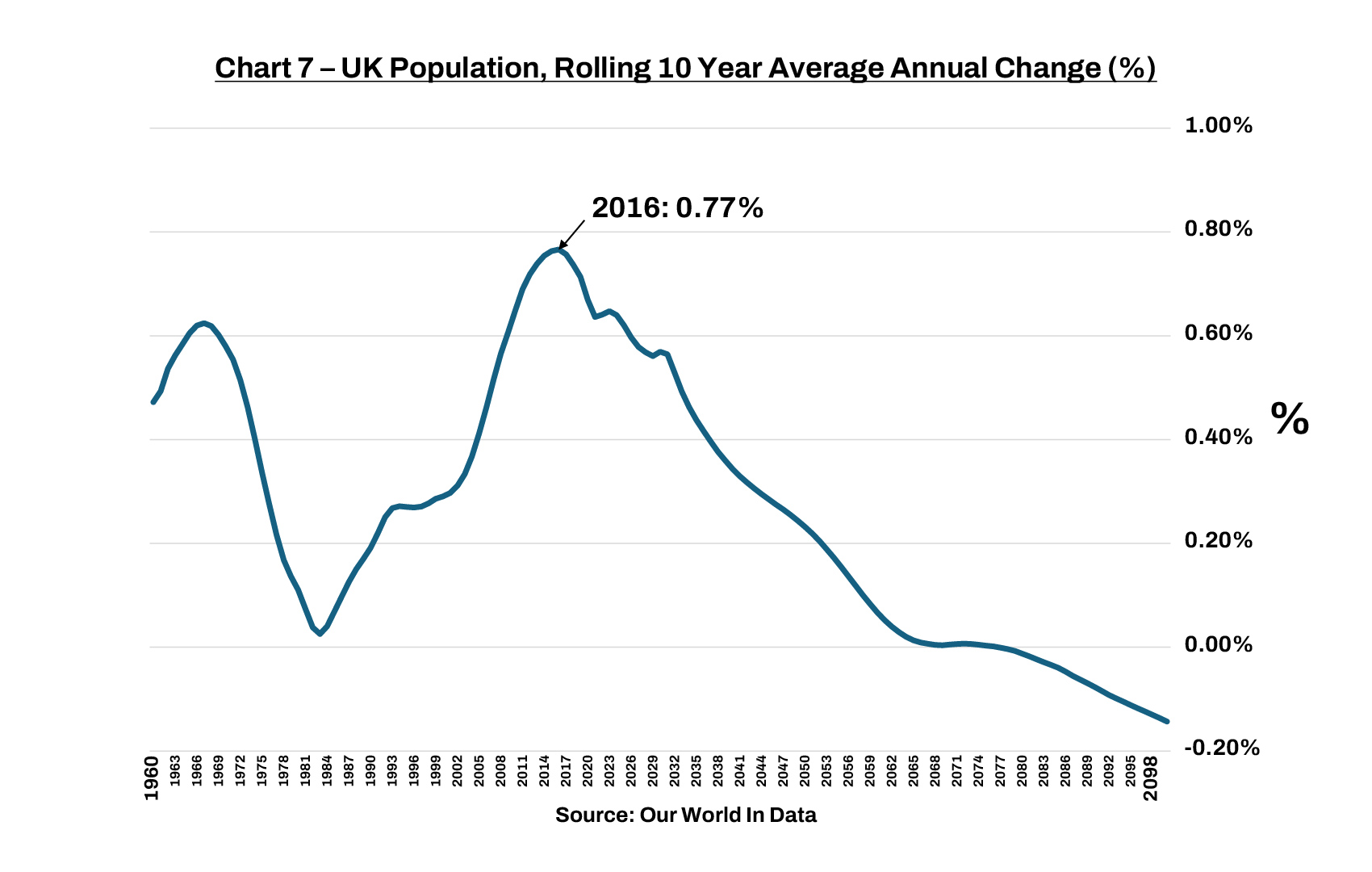 Chart 7 – UK Population, Rolling 10 Year Average Annual Change (%)