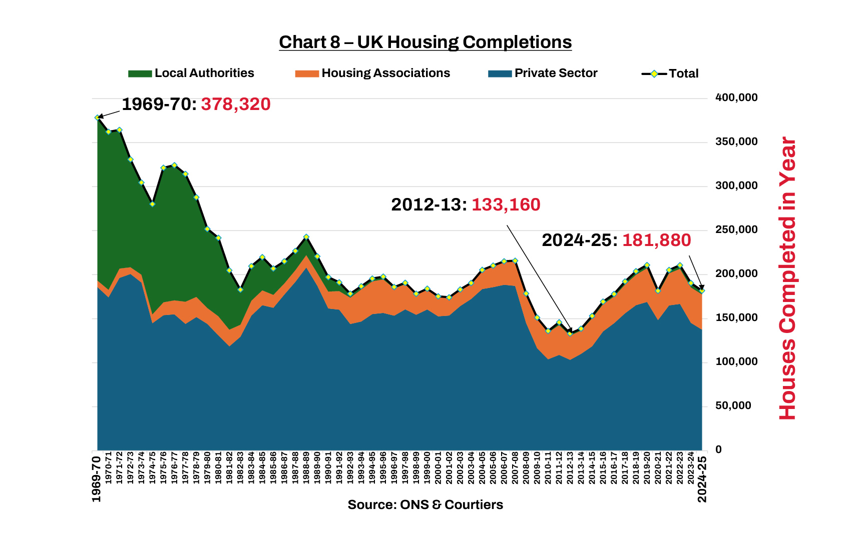 Chart 8 – UK Housing Completions