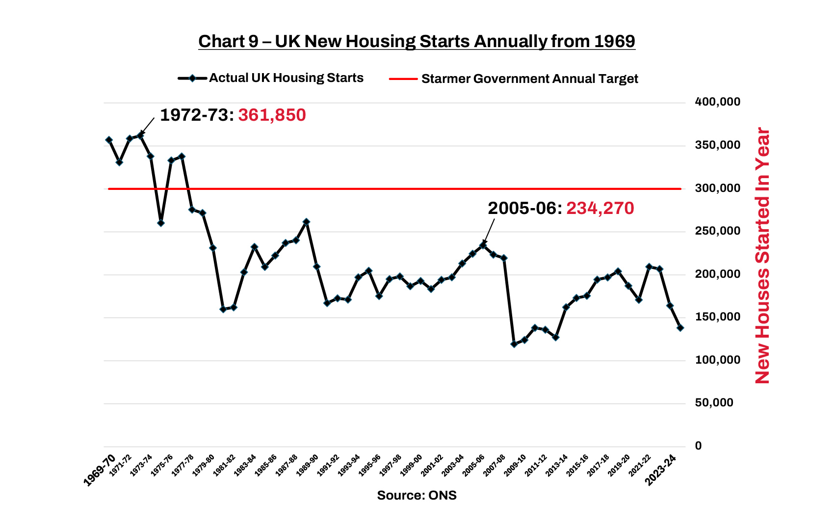 Chart 9 – UK New Housing Starts Annually from 1969