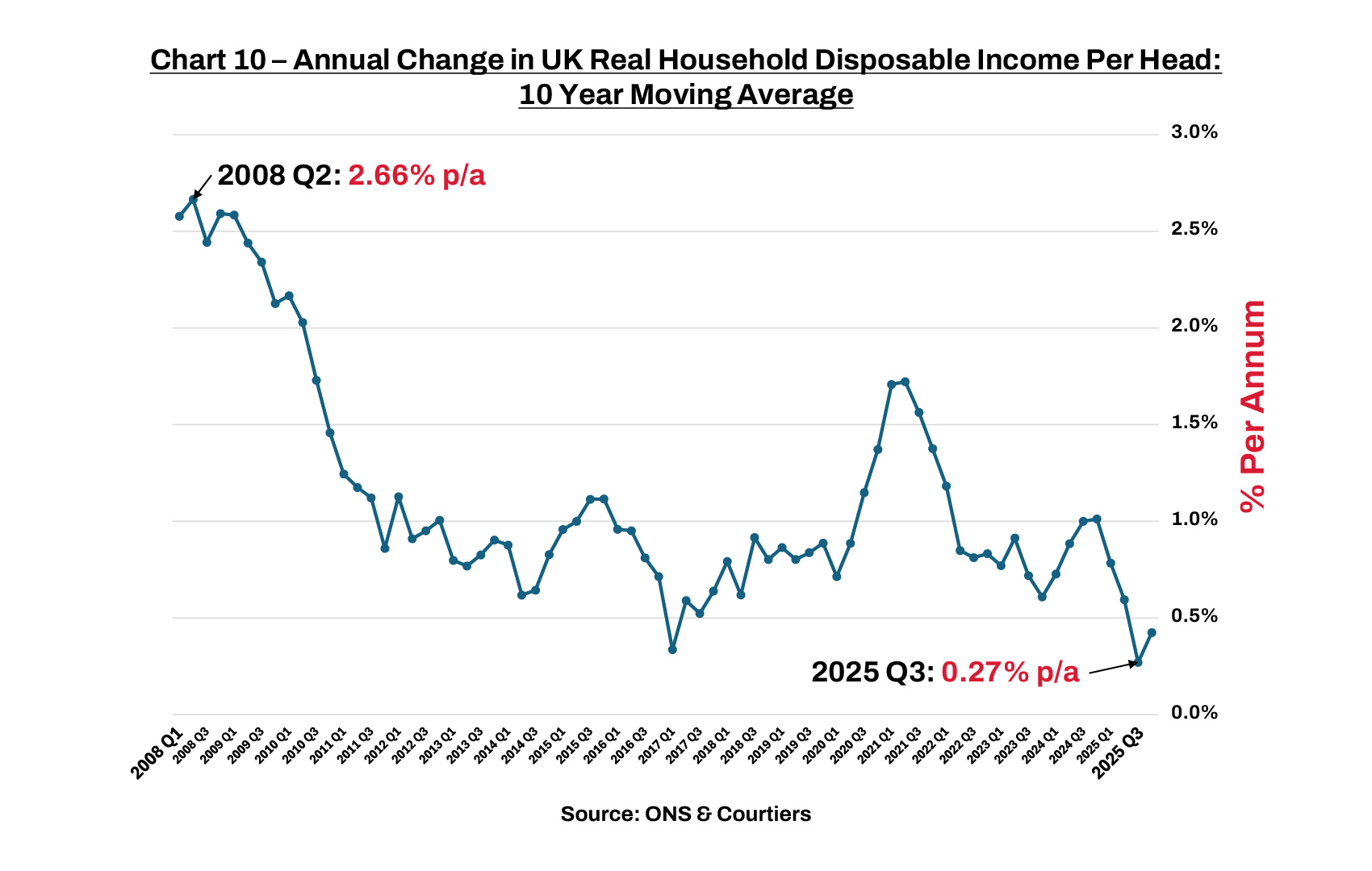 Chart 10 – Annual Change in UK Real Household Disposable Income Per Head: 10 Year Moving Average