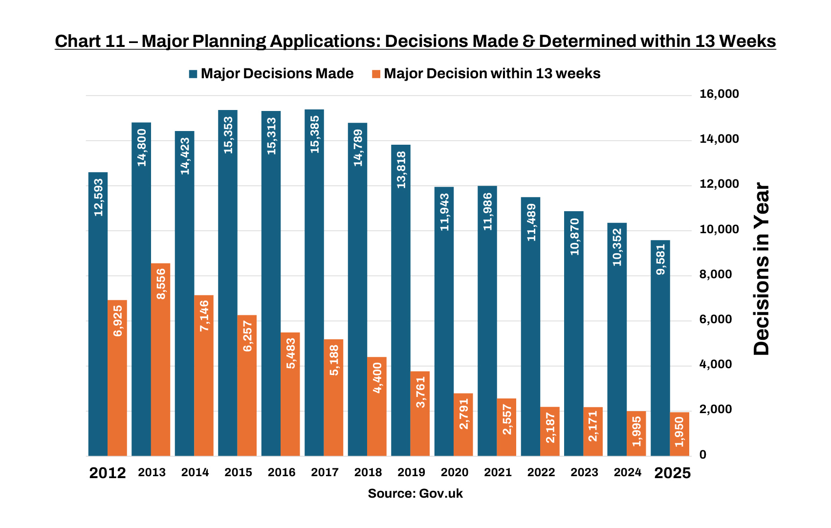 Chart 11 – Major Planning Applications: Decisions Made & Determined within 13 Weeks