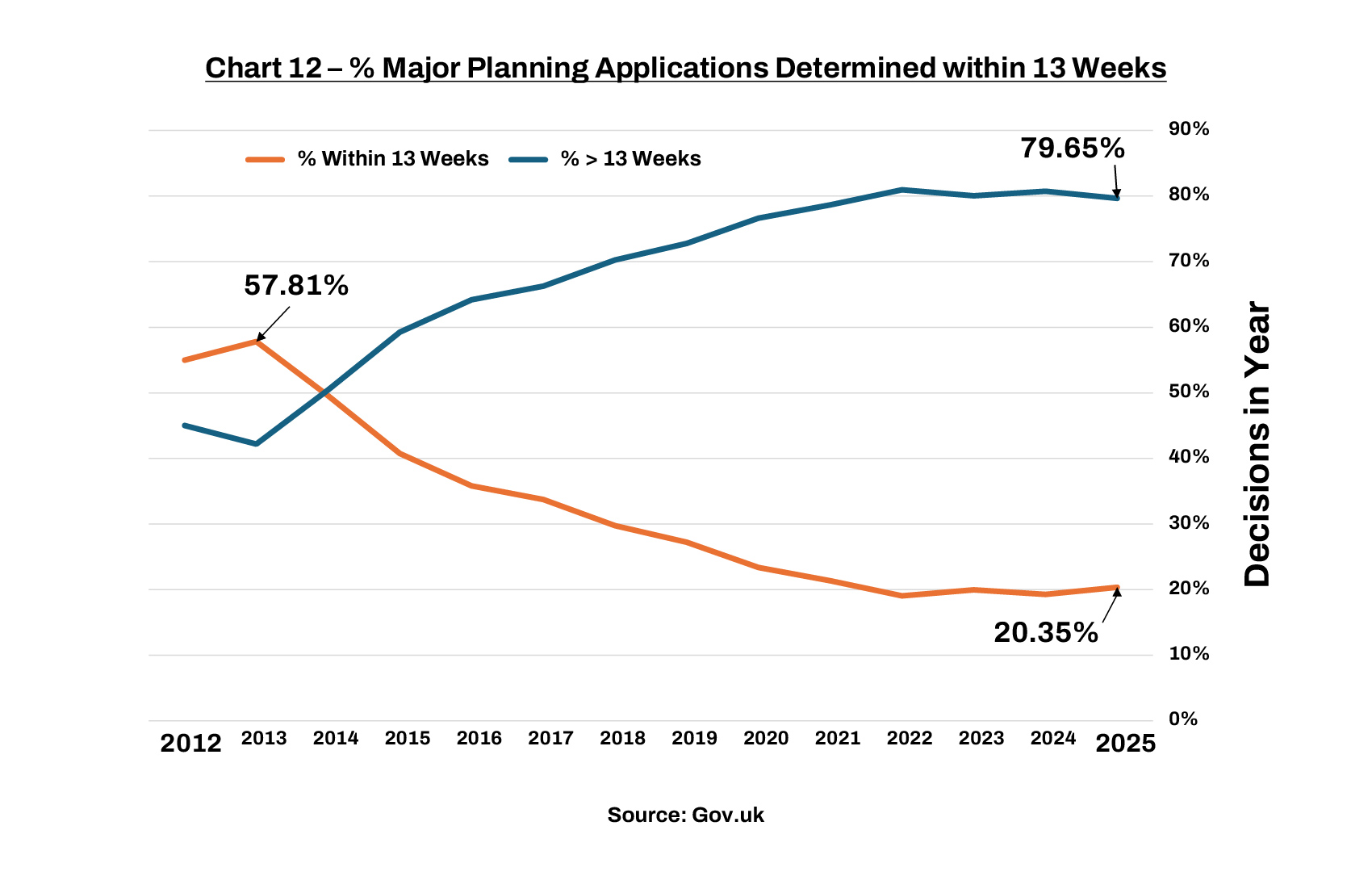 Chart 12 – % Major Planning Applications Determined within 13 Weeks
